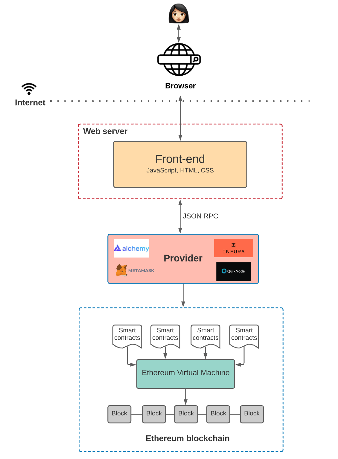 Blockchain provider