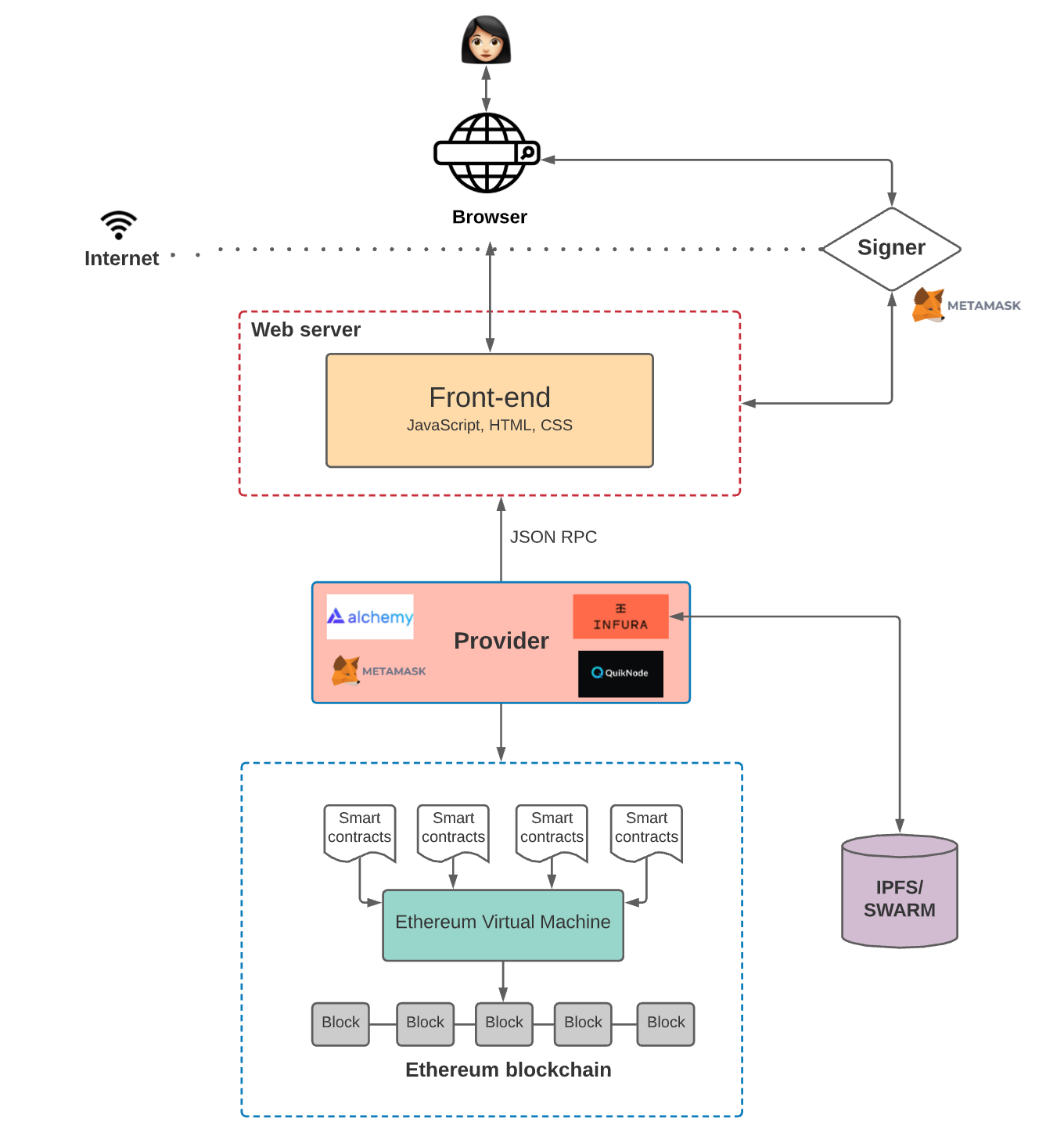 Blockchain storage