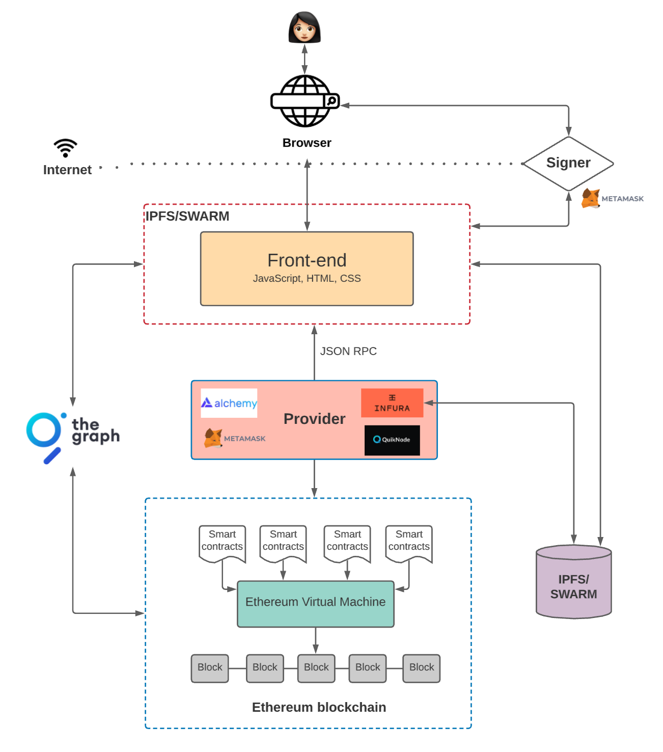 Blockchain with thegraph