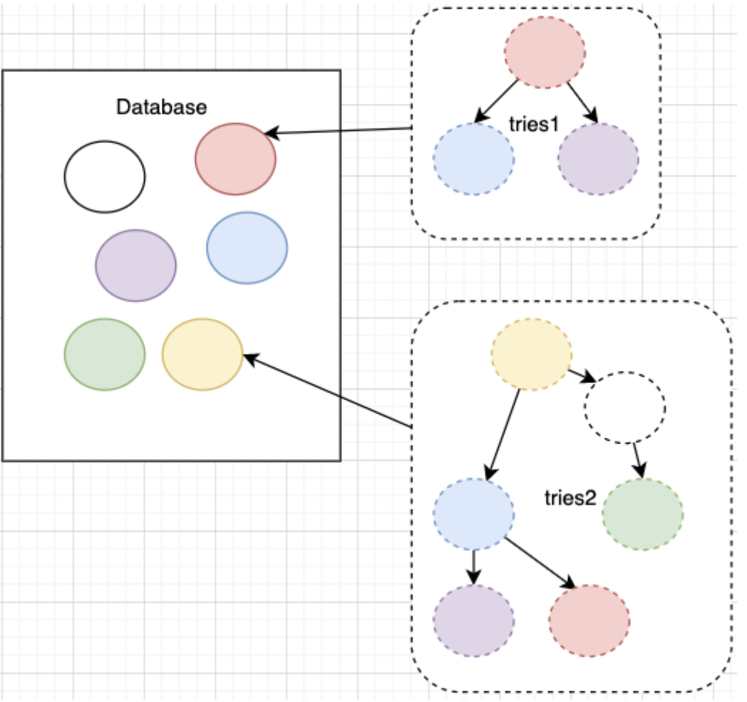 Database and tries