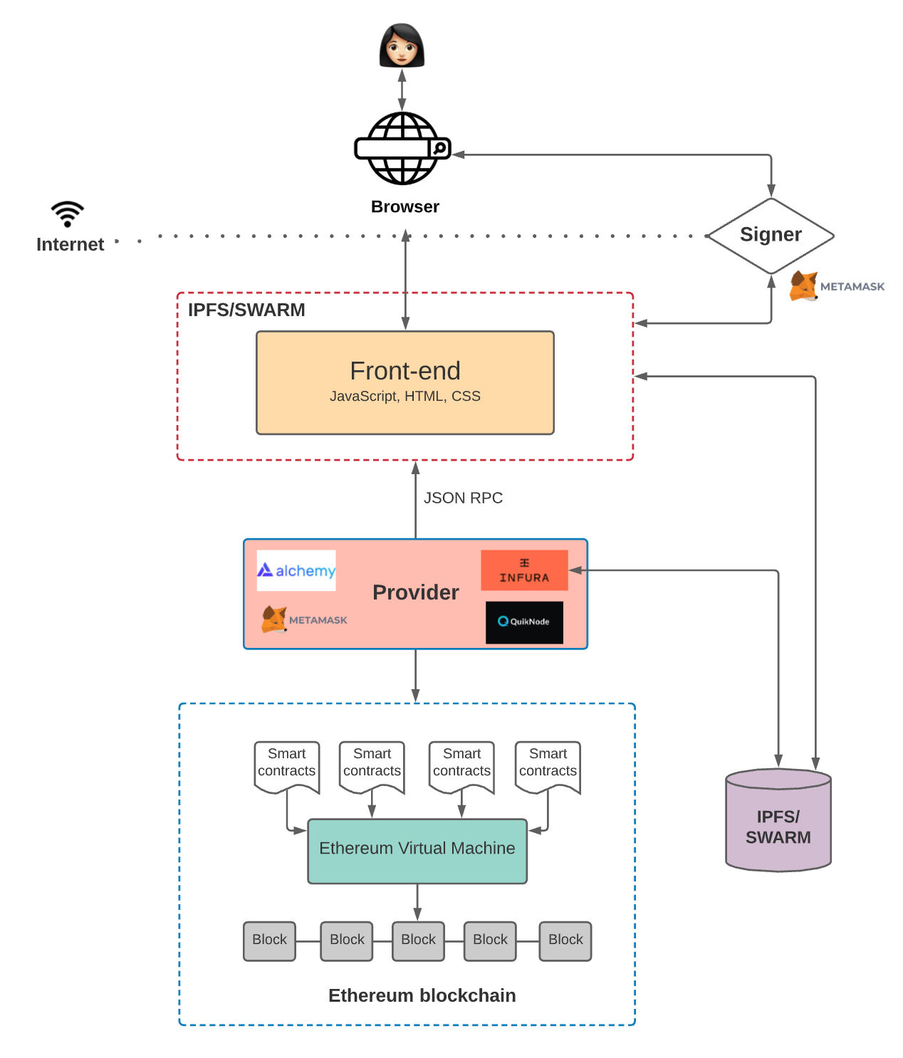 Frontend deploy decentralized