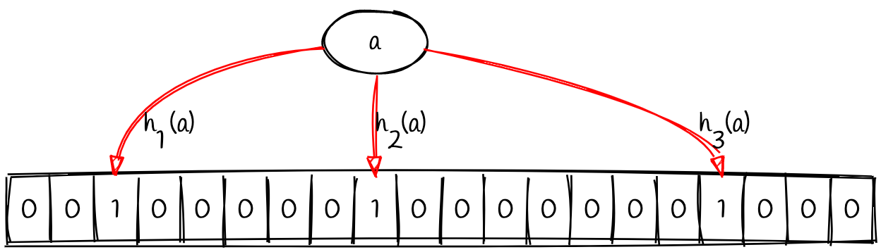 result after hashing element A