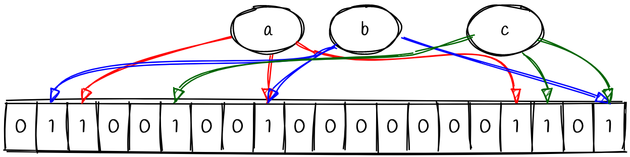 result after hashing elements A, B, C