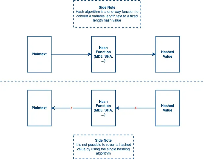 hashing