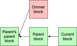 ommer block