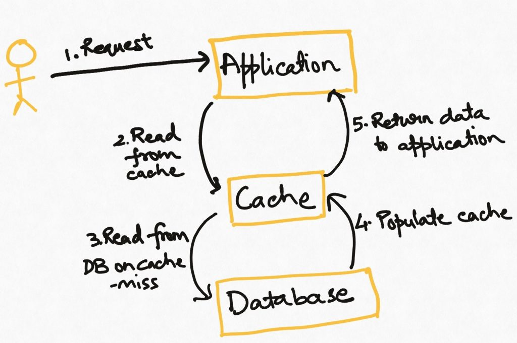 read through cache strategy