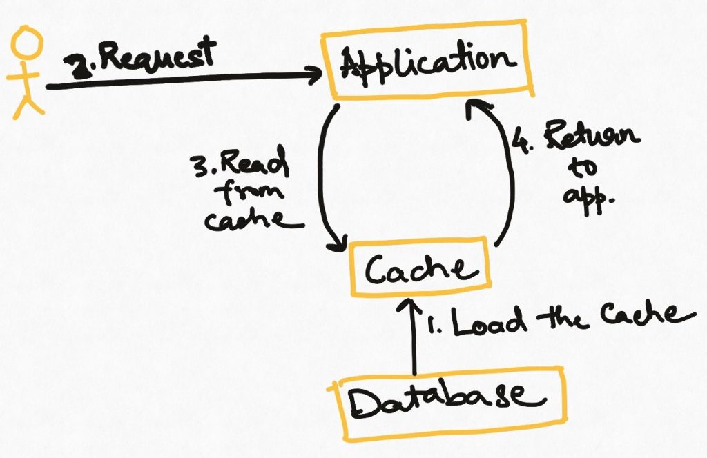 refresh ahead cache strategy