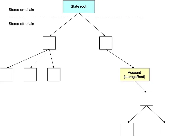 state root