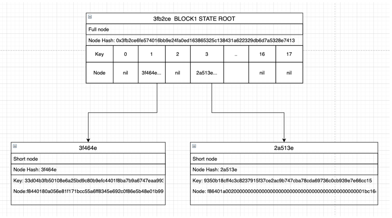 StateRoot to AccountData