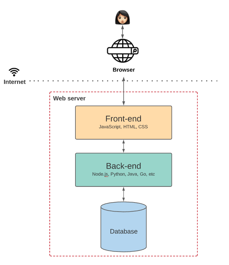 Traditional web app architecture