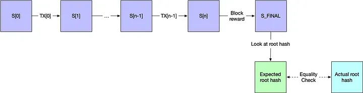 validate root hash