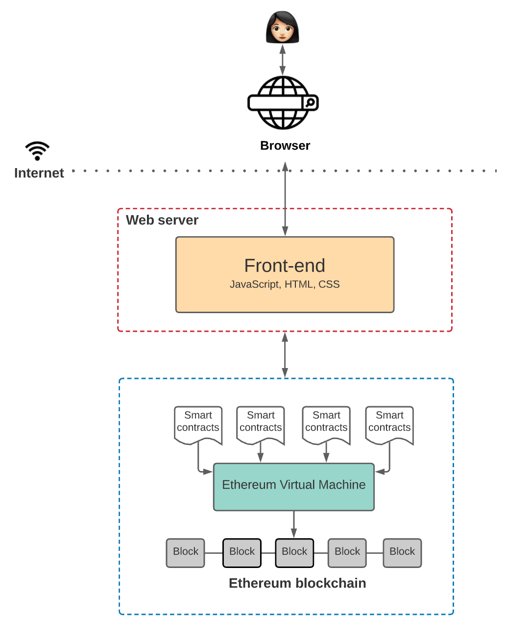 Web3 app architecture overview