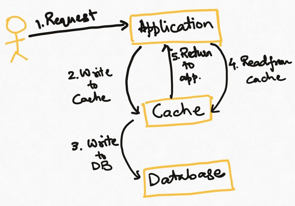 write through cache strategy